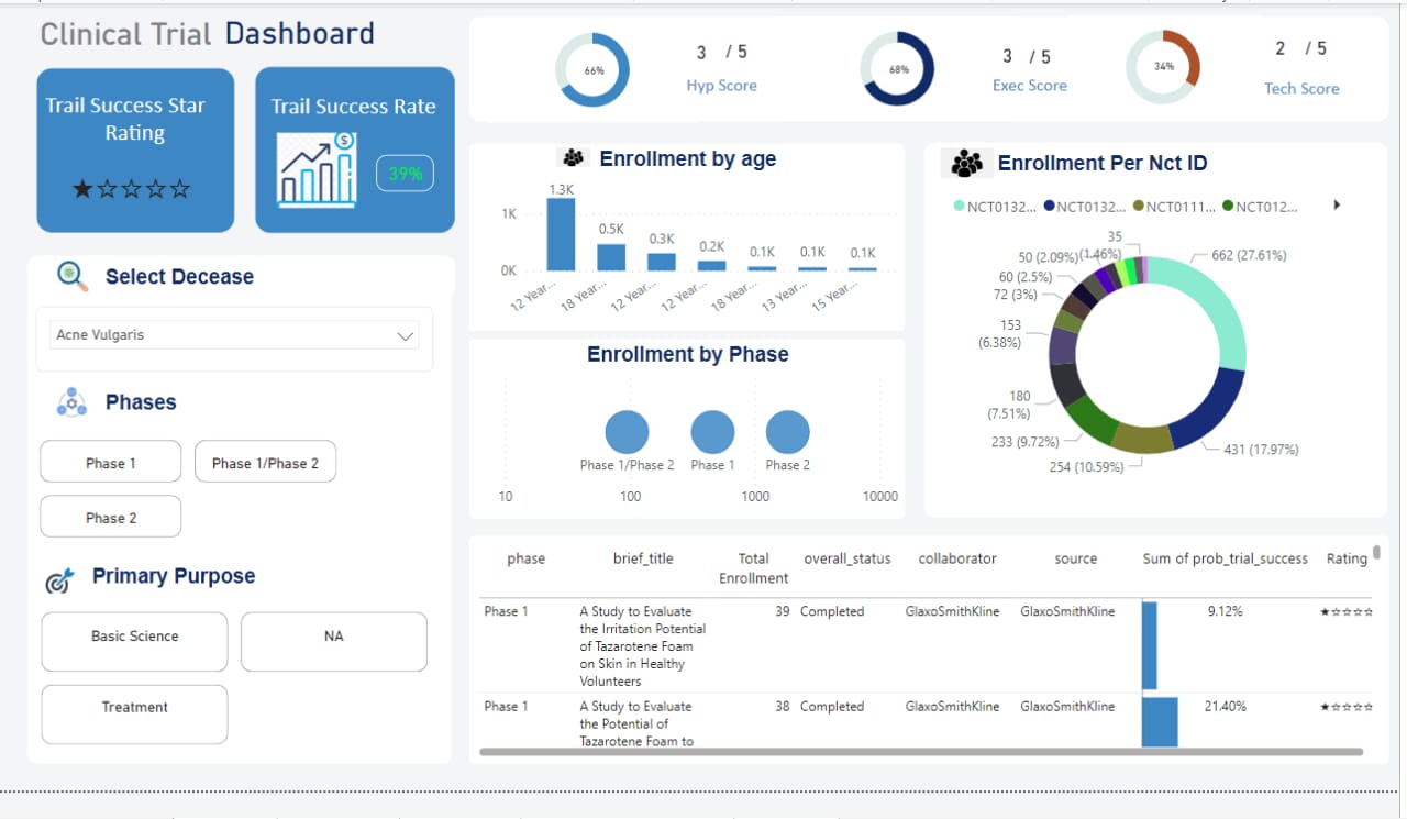 Clinical Trial Dashboard