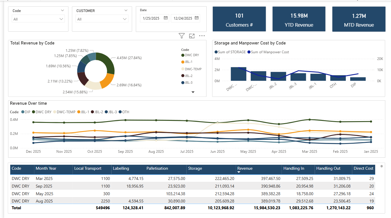 Logistics Dashboard